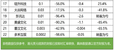 2023游戏行业财报分析：头部盈利 中小亏损分化加剧(图13)