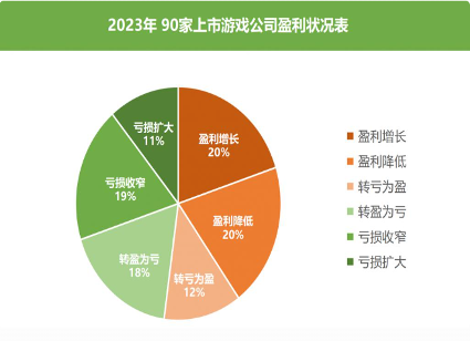2023游戏行业财报分析：头部盈利 中小亏损分化加剧(图7)