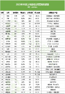 2023游戏行业财报分析：头部盈利 中小亏损分化加剧(图16)