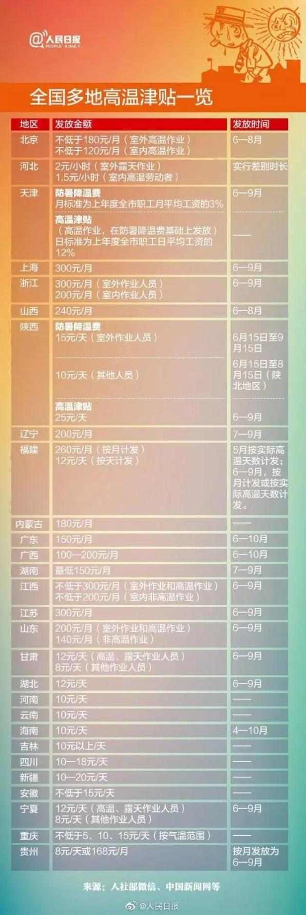 下月起，连发4个月防暑降温费（高温津贴）！(图1)