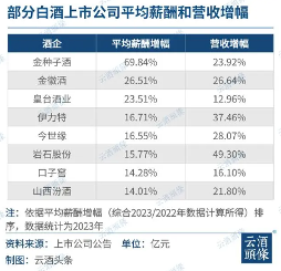 月均薪酬超2万，超A股均值，谁是白酒上市公司“待遇王”？(图2)