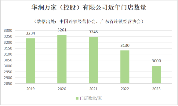 华润万家多城闭店潮引关注 业态调整成主旋律(图2)