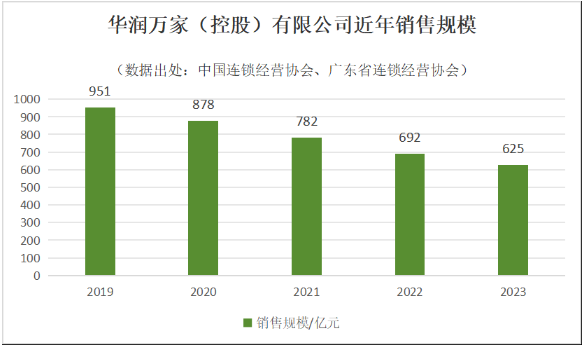 华润万家多城闭店潮引关注 业态调整成主旋律(图1)