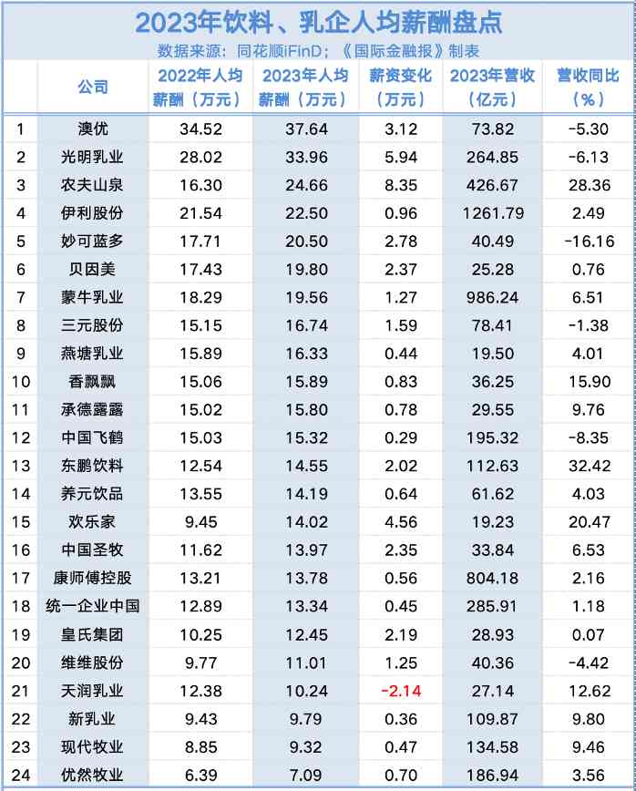 食品饮料行业高管薪酬分化 高薪与低薪现象并存(图3)