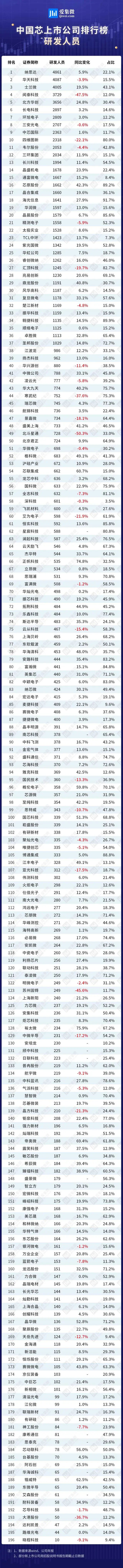 「集微发布」裁员潮下研发人数不降反升 中国芯上市公司研发人员排行榜出炉(图1)