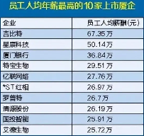 66家上市厦企人均薪酬出炉！(图2)