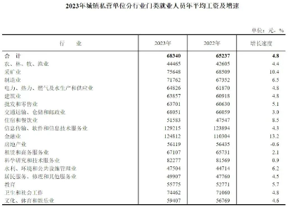 哪个行业工资最高？IT还是金融？官方数据揭晓(图2)