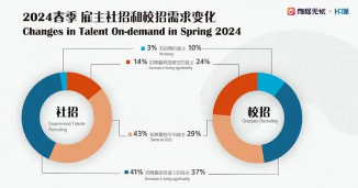 前程无忧2024年春季招聘行情：四成雇主社招量与2023同期持平，维持去年同期校招量的雇主仅为29%(图1)