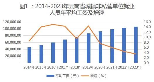 2023云南省城镇单位就业人员年均工资发布 城镇非私营单位人员106769元!(图1) 2023云南省城镇单位就业人员年均工资发布 城镇非私营单位人员106769元!