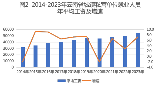 2023云南省城镇单位就业人员年均工资发布 城镇非私营单位人员106769元!(图3) 2023云南省城镇单位就业人员年均工资发布 城镇非私营单位人员106769元!