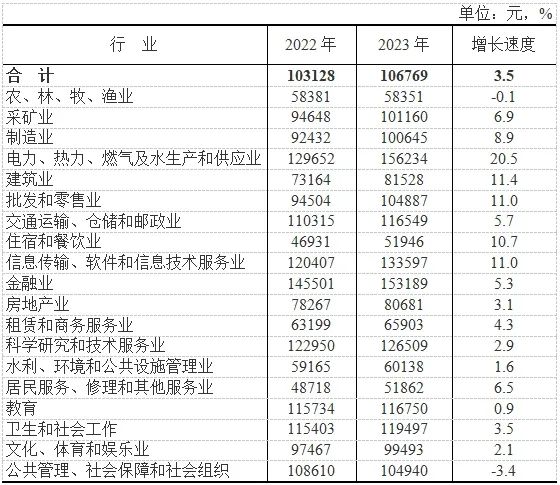 2023云南省城镇单位就业人员年均工资发布 城镇非私营单位人员106769元!(图2) 2023云南省城镇单位就业人员年均工资发布 城镇非私营单位人员106769元!