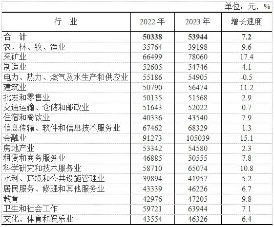 2023云南省城镇单位就业人员年均工资发布 城镇非私营单位人员106769元!(图4) 2023云南省城镇单位就业人员年均工资发布 城镇非私营单位人员106769元!