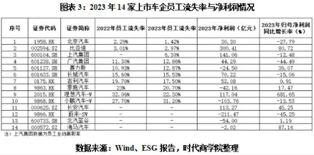 ESG榜单｜上市车企最佳雇主榜：北汽、比亚迪员工流失率最低，造车新势力薪酬“遥遥领先”(图3)
