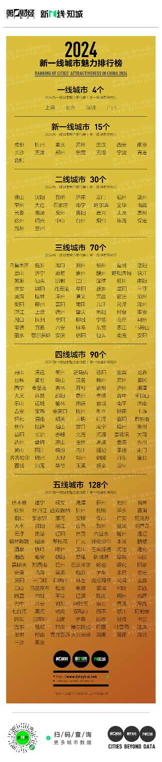 2024新一线城市魅力排行榜最新发布:成都位居榜首(图8) 2024新一线城市魅力排行榜最新发布:成都位居榜首