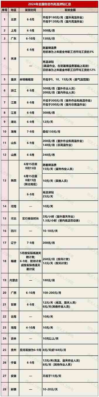 undefined 2024最新版!28省市高温津贴标准一览表!哪些人可领取?