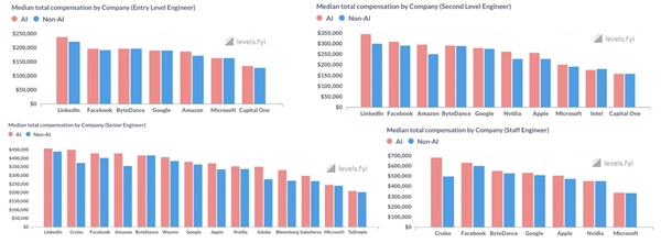 AI工程师薪酬远超其他同行！入门级平均超170万元(图1)