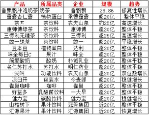 2024中国饮品圈200亿、100亿、50亿大单品都有谁？(图6)