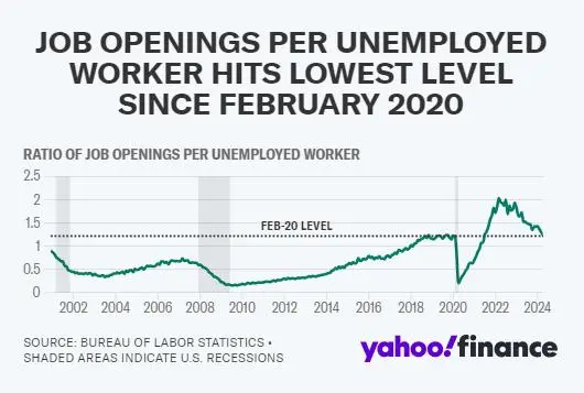 随着美国劳动力市场降温，跳槽者的工资增长持续放缓(图2)
