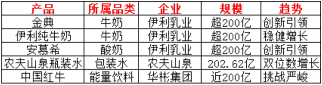 2024中国饮品圈200亿、100亿、50亿大单品都有谁？(图2)