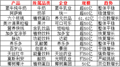 2024中国饮品圈200亿、100亿、50亿大单品都有谁？(图4)