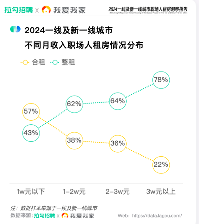 拉勾招聘联合我爱我家发布报告：近八成受访职场人可接受租金占月收入20%以下
