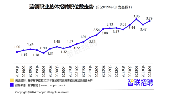 报告：蓝领招聘薪酬比5年前增长超3成(图1)