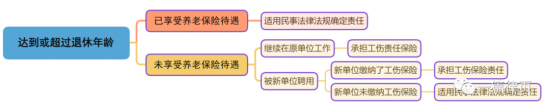 公司开除59岁员工倒赔10万!如何管理退休返聘人员?(图8) 公司开除59岁员工倒赔10万!如何管理退休返聘人员?(图8)