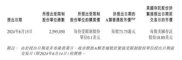 理想汽车向195名员工授出近260万股份,平均每人约91.8万元(图2) 理想汽车向195名员工授出近260万股份,平均每人约91.8万元(图2)