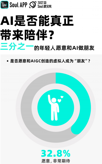 Soul App 发布2024 Z世代AIGC态度报告：超一成年轻人已通过AIGC赚钱(图6)