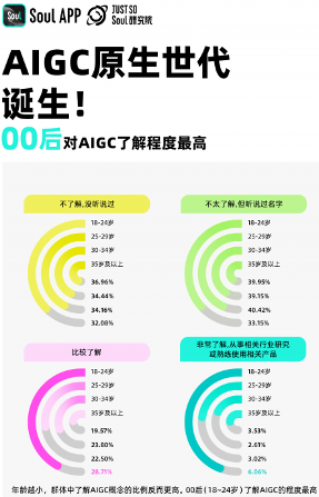 Soul App 发布2024 Z世代AIGC态度报告：超一成年轻人已通过AIGC赚钱(图3)