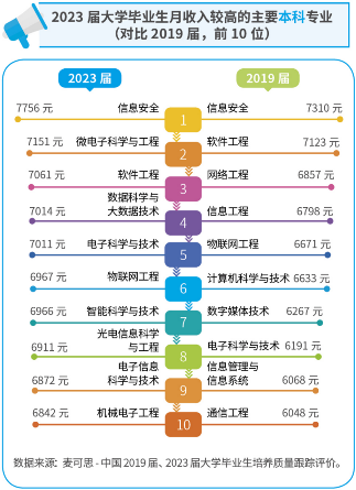 报告：电子信息类专业领跑2023届本科毕业生高薪专业榜(图1)