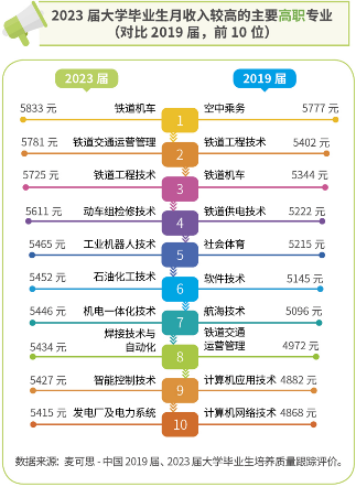 报告：电子信息类专业领跑2023届本科毕业生高薪专业榜(图2)