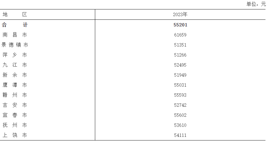 2023年江西省城镇单位就业人员年平均工资情况(图4)