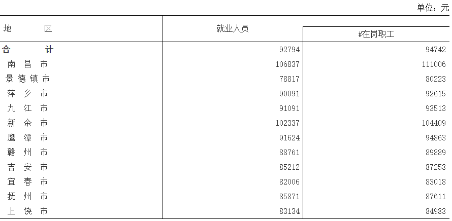 2023年江西省城镇单位就业人员年平均工资情况(图1) 2023年江西省城镇单位就业人员年平均工资情况(图1)