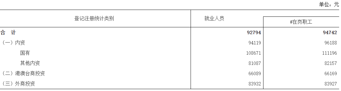 2023年江西省城镇单位就业人员年平均工资情况(图3) 2023年江西省城镇单位就业人员年平均工资情况(图3)