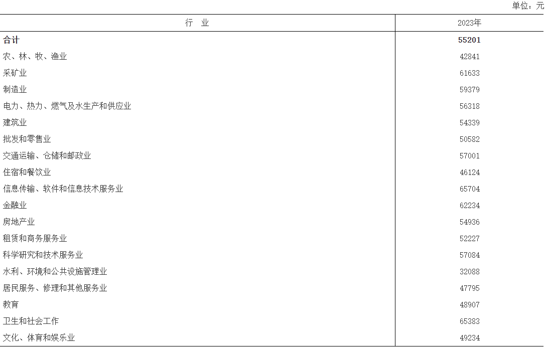 2023年江西省城镇单位就业人员年平均工资情况(图5)
