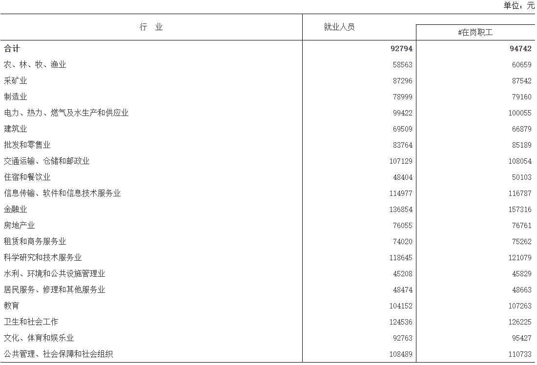 2023年江西省城镇单位就业人员年平均工资情况(图2) 2023年江西省城镇单位就业人员年平均工资情况(图2)
