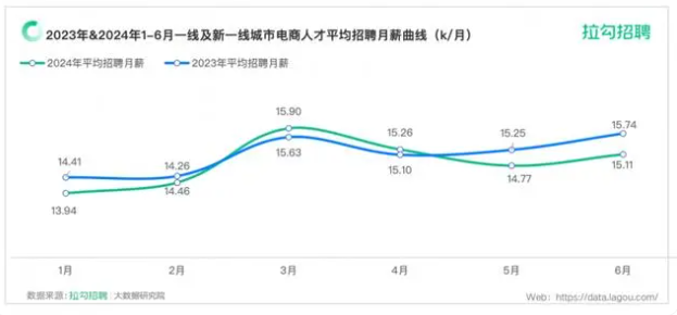 报告:6月电商行业数字科技人才平均招聘月薪达15110元(图1)