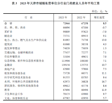 2023年天津市城镇单位就业人员年平均工资情况(图3) 2023年天津市城镇单位就业人员年平均工资情况(图3)