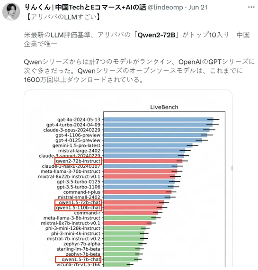 阿里Qwen-2成全球开源大模型排行榜第一，中国处于领导地位。(图5)