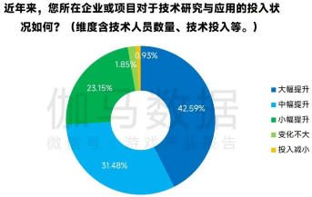 新质生产力报告：七成游戏企业技术投入显著增加 AI应用率99%(图3)