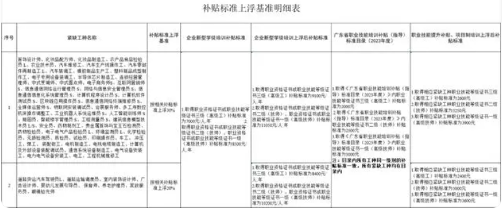 广州市职业技能培训紧缺急需职业（工种）补贴标准上浮(图1)