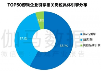 新质生产力报告：七成游戏企业技术投入显著增加 AI应用率99%(图11)