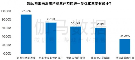 新质生产力报告：七成游戏企业技术投入显著增加 AI应用率99%(图1)