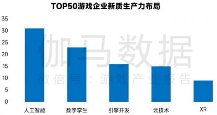 新质生产力报告：七成游戏企业技术投入显著增加 AI应用率99%(图4)