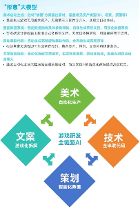 新质生产力报告：七成游戏企业技术投入显著增加 AI应用率99%(图24)
