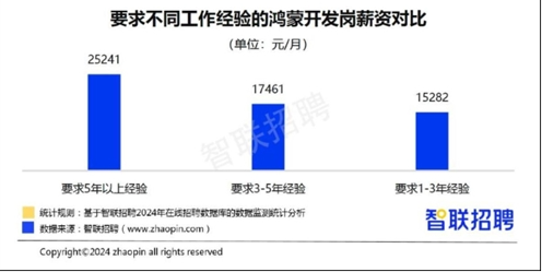 鸿蒙生态岗位需求激增，开发者就业前景广阔(图1)