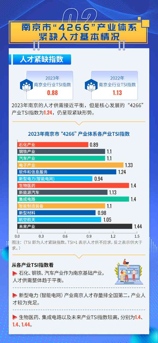 南京发布4266产业体系紧缺人才目录 涵盖339个岗位需求(图3)