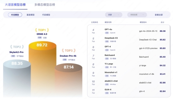 百度文心大模型4.0登顶FlagEval评测榜首，综合评分89.72分领先(图1)