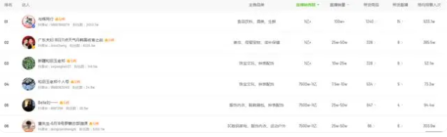 618大促背后的主播降薪潮：带货网红薪酬暴跌至20元/小时(图9)